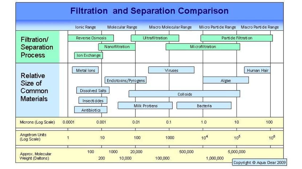 Membranas de Filtração Hidro T