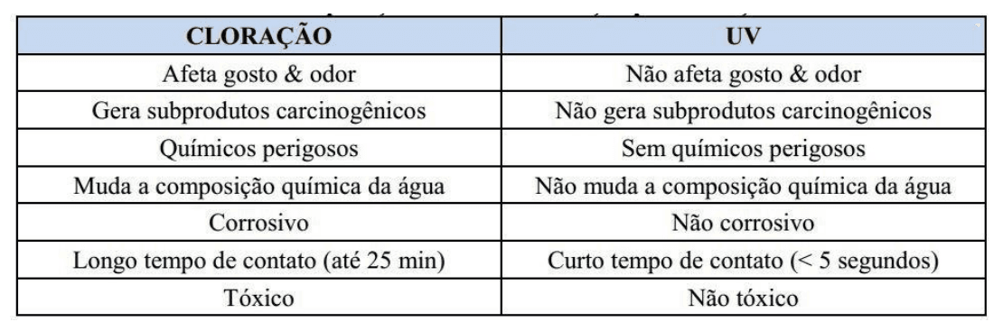Estações de Tratamento de Efluentes (ETEs) - Hidro T Comparação entre a Desinfecção por Cloração e UV - Hidro T